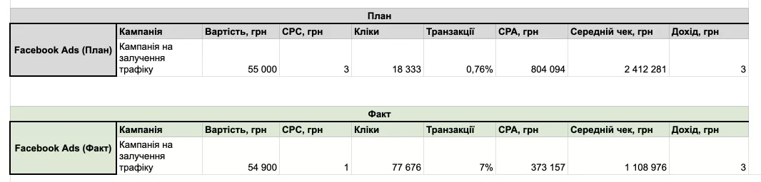 Пример месячного отчета план-факт для трафиковой кампании
