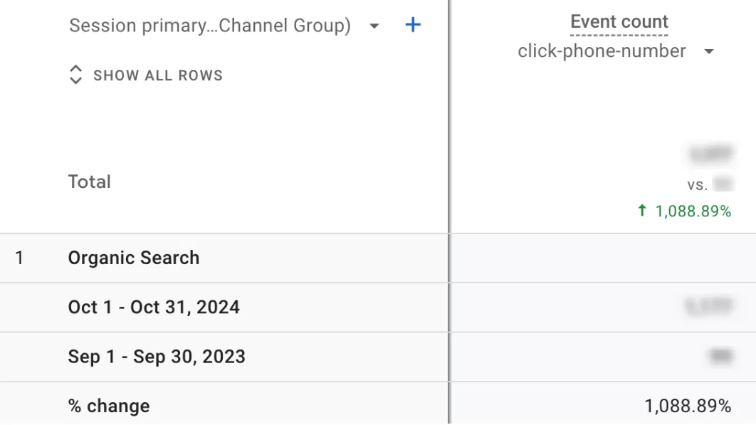 11.9 times increase in clicks on the phone